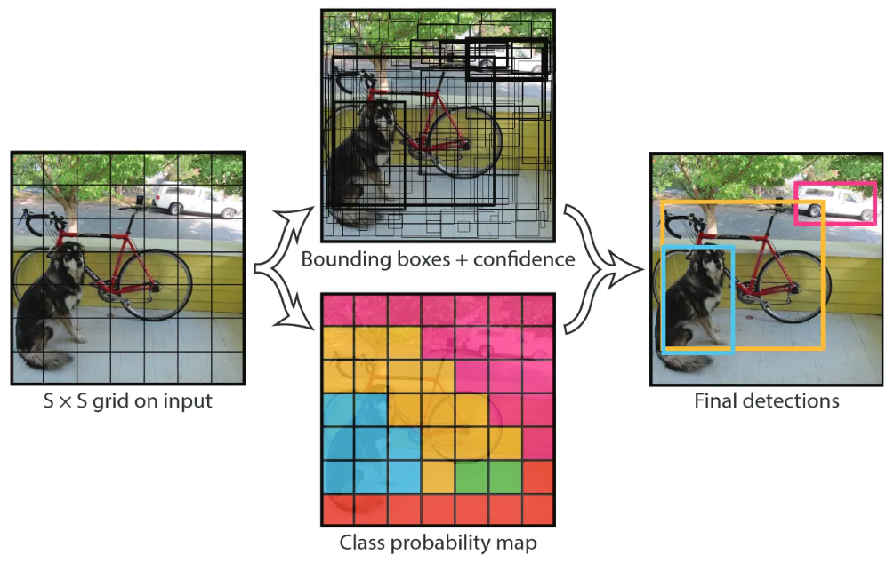 Source: Redmon et al. (2015)